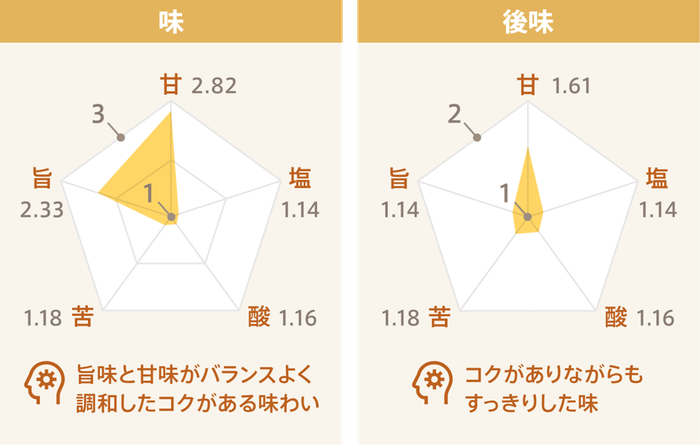 味覚検証_味、後味