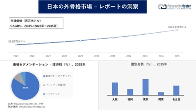 日本の外骨格市場調査の発展、傾向、需要、成長分析および予測2026―2035年