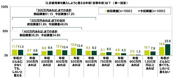 自家用車を購入しようと思える年収(世帯年収)は?