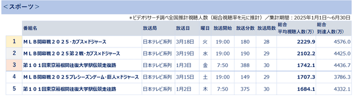 全国推計視聴人数ランキング＜スポーツ＞　＊ビデオリサーチ調べ(総合視聴率を基に推計)集計期間2025年1月1日～6月30日