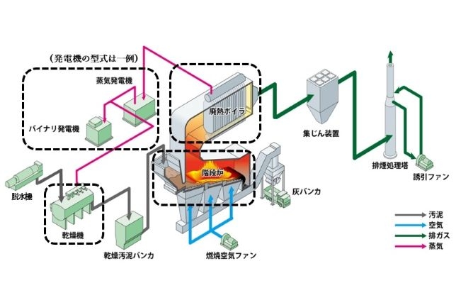 (本システム 乾燥燃焼方式 イメージ)