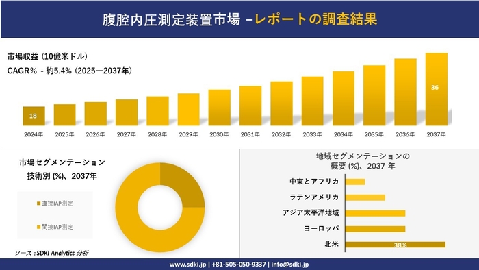 腹腔内圧測定装置市場レポート概要