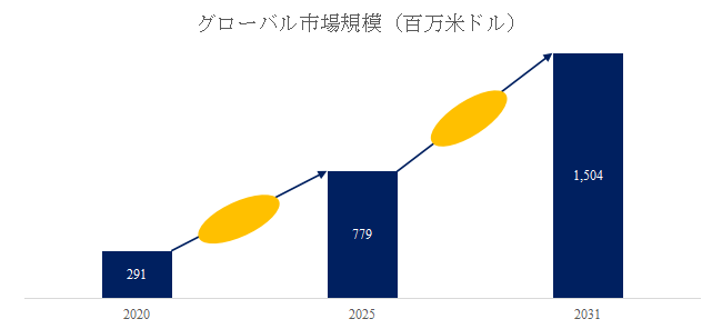 図.   自動車用電動オイルポンプ世界総市場規模