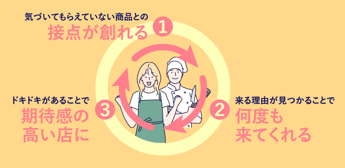 お客さまに選ばれるお店=ストアロイヤリティの向上につながる