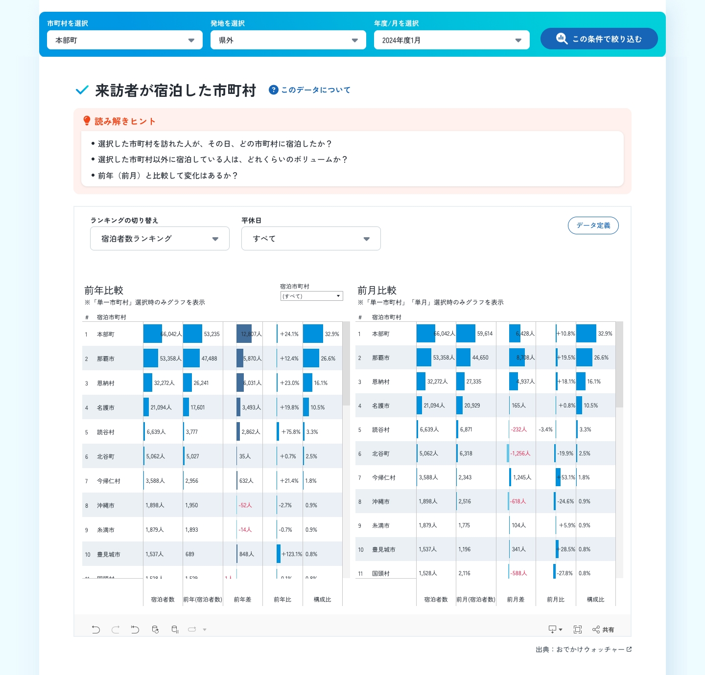 宿泊分析「来訪者が宿泊した市町村」(分析条件:本部町/県外のみ/2025年1月)
