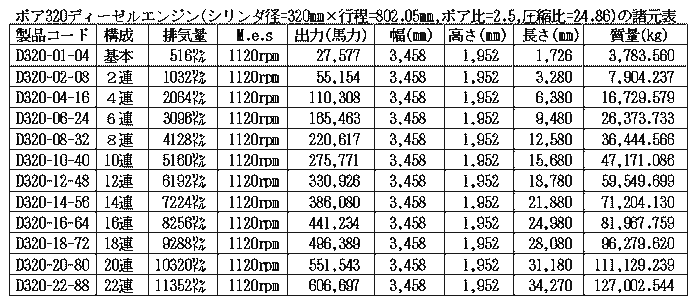 ボア320ディーゼルエンジン諸元