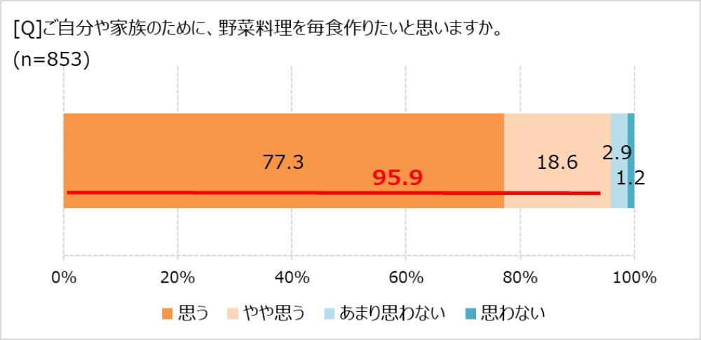 毎食、野菜料理を作りたい?