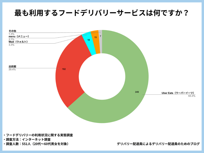 最も利用するフードデリバリーサービスは何ですか?