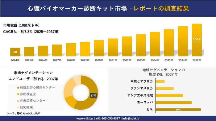 心臓バイオマーカー診断キット市場レポート概要