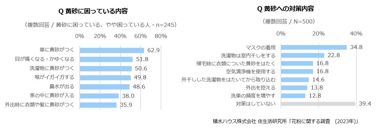 積水ハウス 住生活研究所「花粉に関する調査(2023年)」