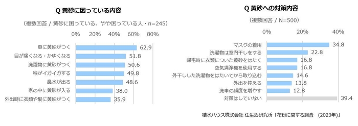 積水ハウス 住生活研究所「花粉に関する調査(2023年)」