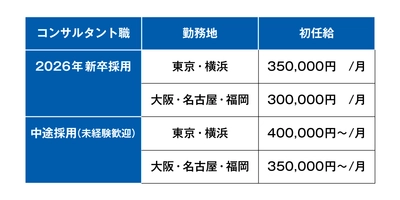 初任給引き上げ(新卒35万円・中途40万円～／月)と 給与水準の改定(前年昇給率＋11.3％)について ｜ベンチャーサポート税理士法人