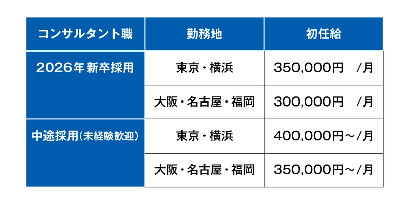 初任給引き上げ(新卒35万円・中途40万円～／月)と 給与水準の改定(前年昇給率＋11.3％)について ｜ベンチャーサポート税理士法人