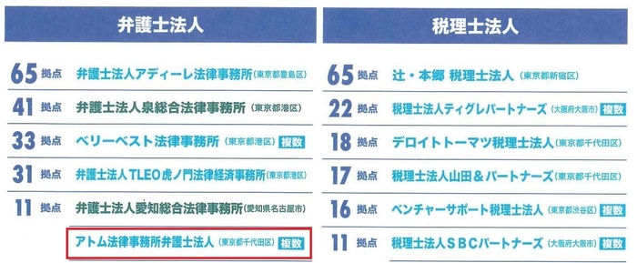 弁護士法人事務所数（FIVE STAR MAGAZINE 2019年9月号掲載）