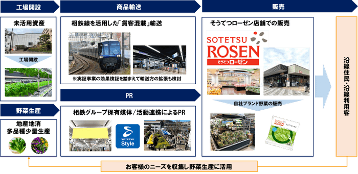 本実証事業の流れ(イメージ)