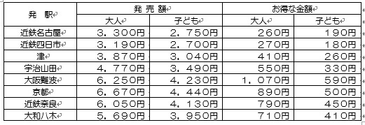 主な発駅からの発売額