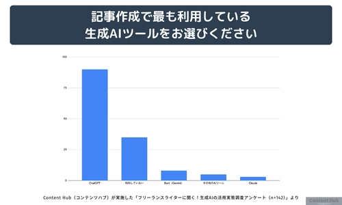 生成AI時代のWebライター実態調査！ 約6割が品質向上、35％が収入アップと回答