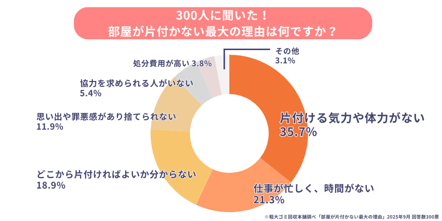 片付けられない最大の理由は「気力・体力不足」が最多
