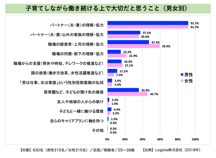 パートナー(夫・妻)の理解・協力が断トツで1位