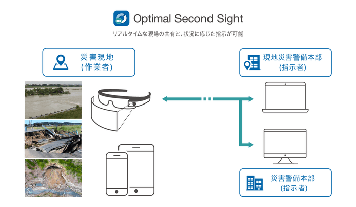 「Optimal Second Sight」活用イメージ