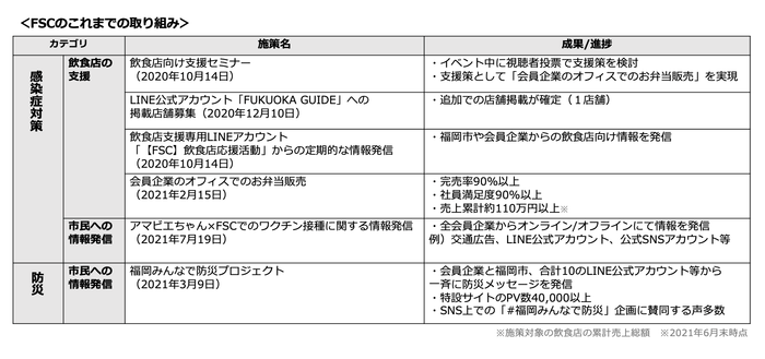 ▲FSCのこれまでの取り組み
