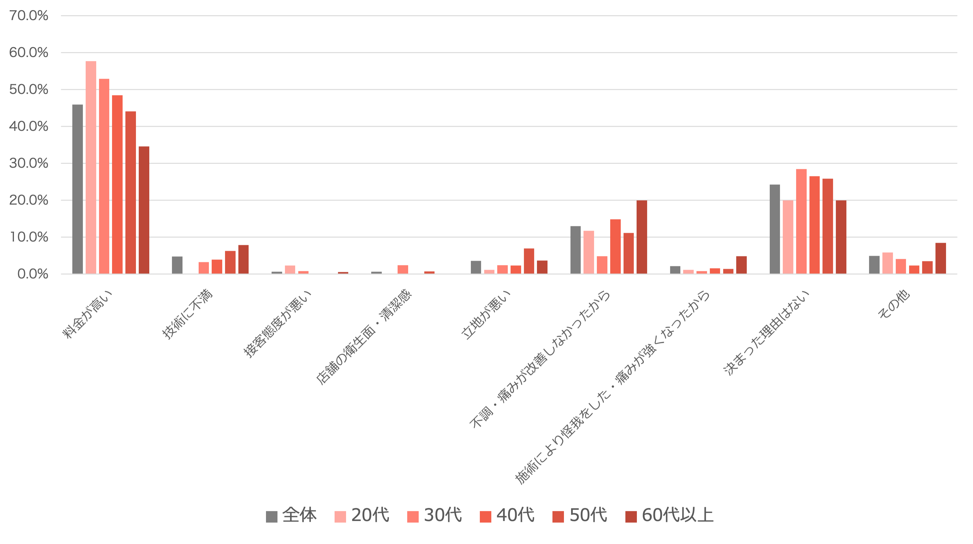 通わなくなった1番の理由はなんですか?