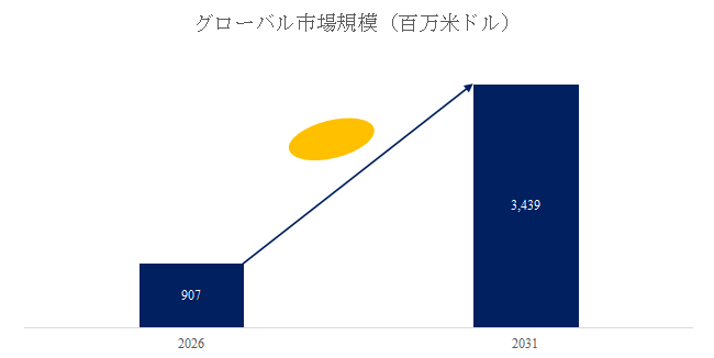 上記の図表/データは、YHResearchの最新レポート「グローバルアンモニア燃料船のトップ会社の市場シェアおよびランキング 2025」から引用されている。