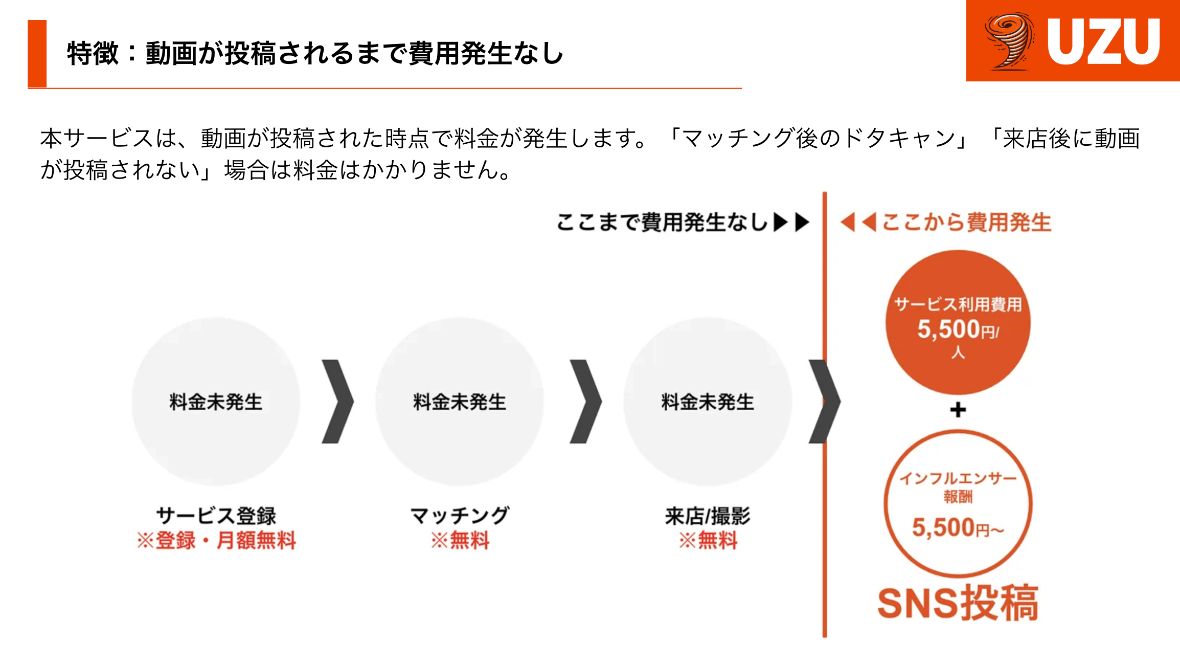 UZUの利用料金について(2)