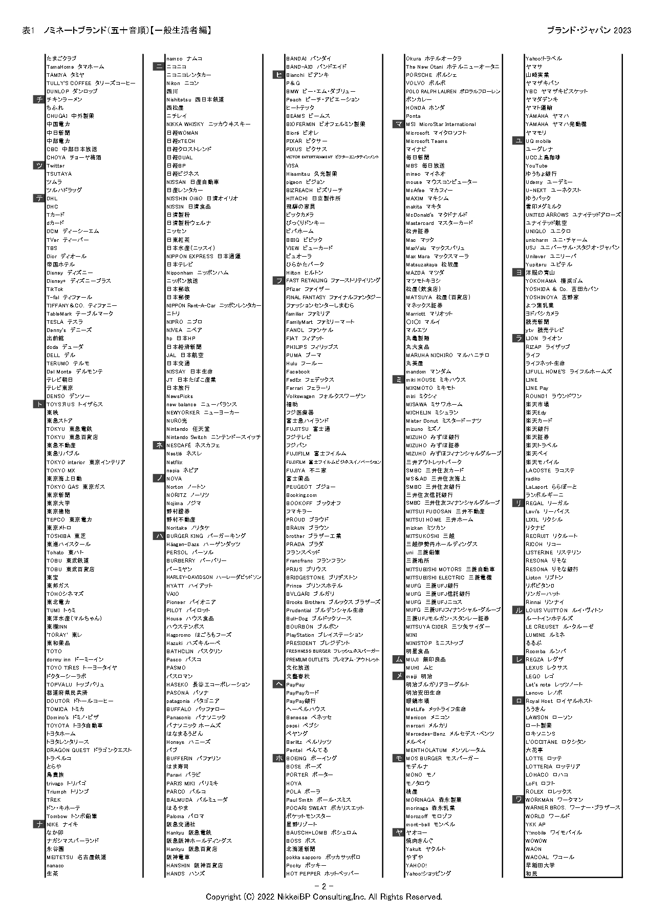 表2:ノミネートブランド(五十音順)【一般生活者編、タ行~ワ行】