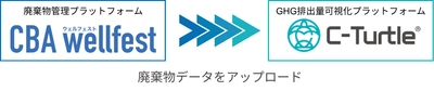 廃棄物管理プラットフォームとGHG排出量可視化プラットフォームの連携により、 廃棄物処理のGHG排出量算定を効率化