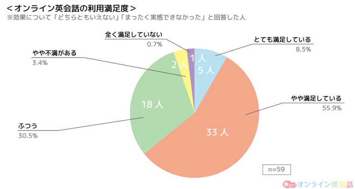 効果を実感できなかった人の「オンライン英会話の利用満足度(総合)」の回答