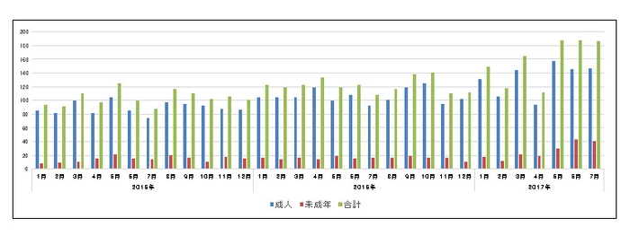 2015年1月〜2017年7月家出問い合わせ/原一探偵事務所(R)調べ