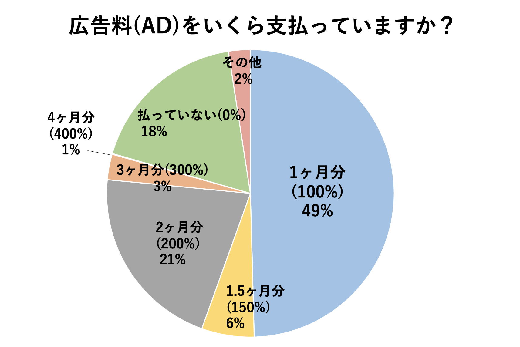 広告料(AD)をいくら支払っていますか?
