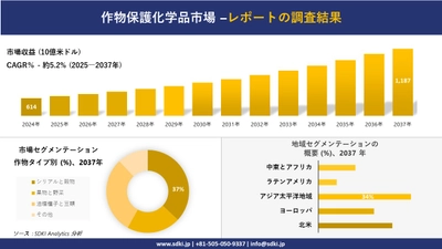 作物保護化学品市場の発展、傾向、需要、成長分析および予測2025－2037年