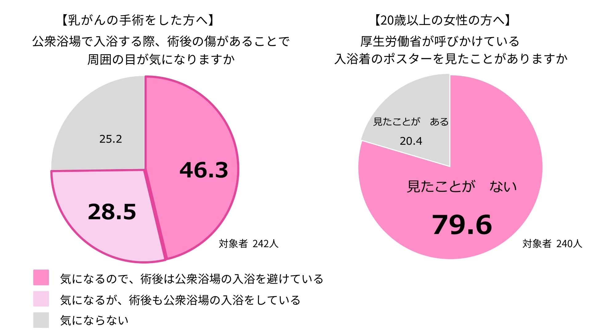 術後の傷で周囲の目が気になる人は74.8%、入浴着のポスターを見たことがある人は2割ほど