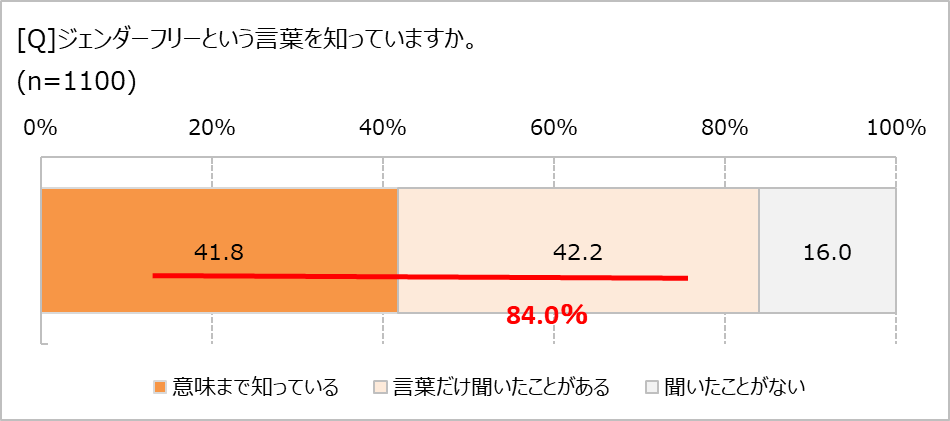 ジェンダーフリーって知ってる?