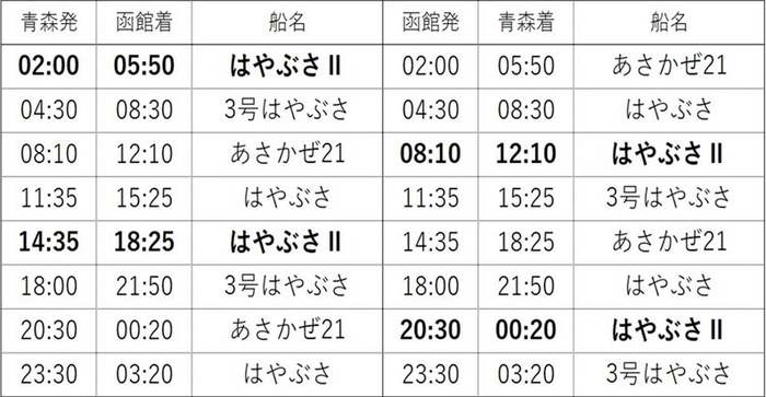 「はやぶさII」就航時刻表