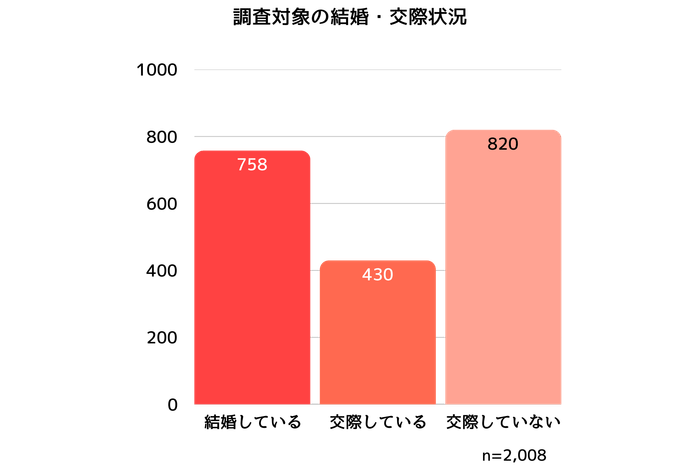 2,008名の結婚・交際状況