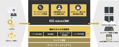 エンカレッジ・テクノロジ、 次世代型特権ID管理ソフトウェアの最新バージョン 「ESS AdminONE V1.2」を2023年3月7日より販売開始