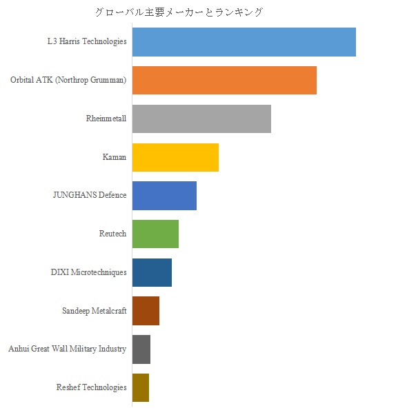図.   世界の電子ヒューズ市場におけるトップ11企業のランキングと市場シェア（2024年の調査データに基づく；最新のデータは、当社の最新調査データに基づいている）