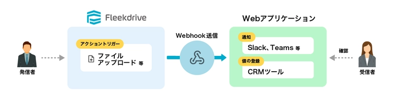 「Fleekdrive」新バージョン提供開始　 新機能「Webhook」「掲示板」「生成AI要約」を追加