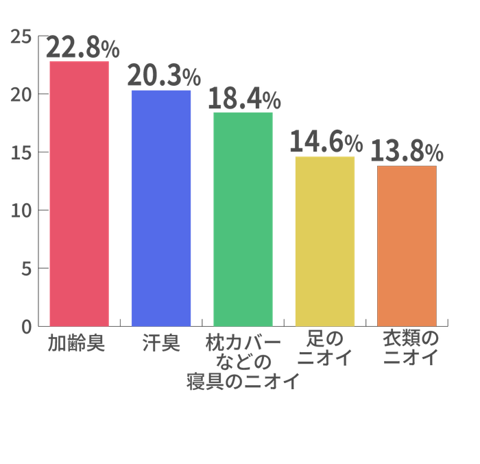 ■最も気になるニオイは「加齢臭」、夫が体臭で他人に迷惑をかけていないか心配!