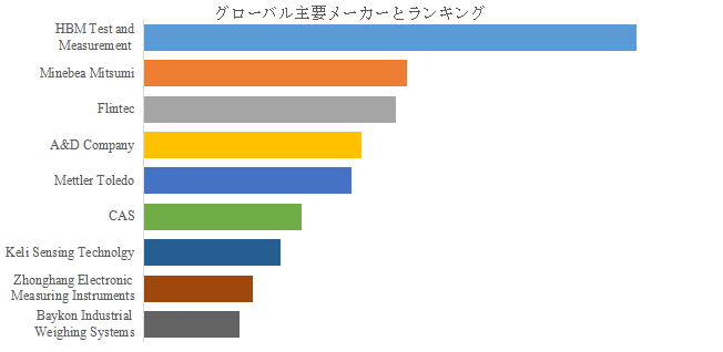 上記の図表/データは、YHResearchの最新レポート「グローバル防爆ロードセルのトップ会社の市場シェアおよびランキング 2025」