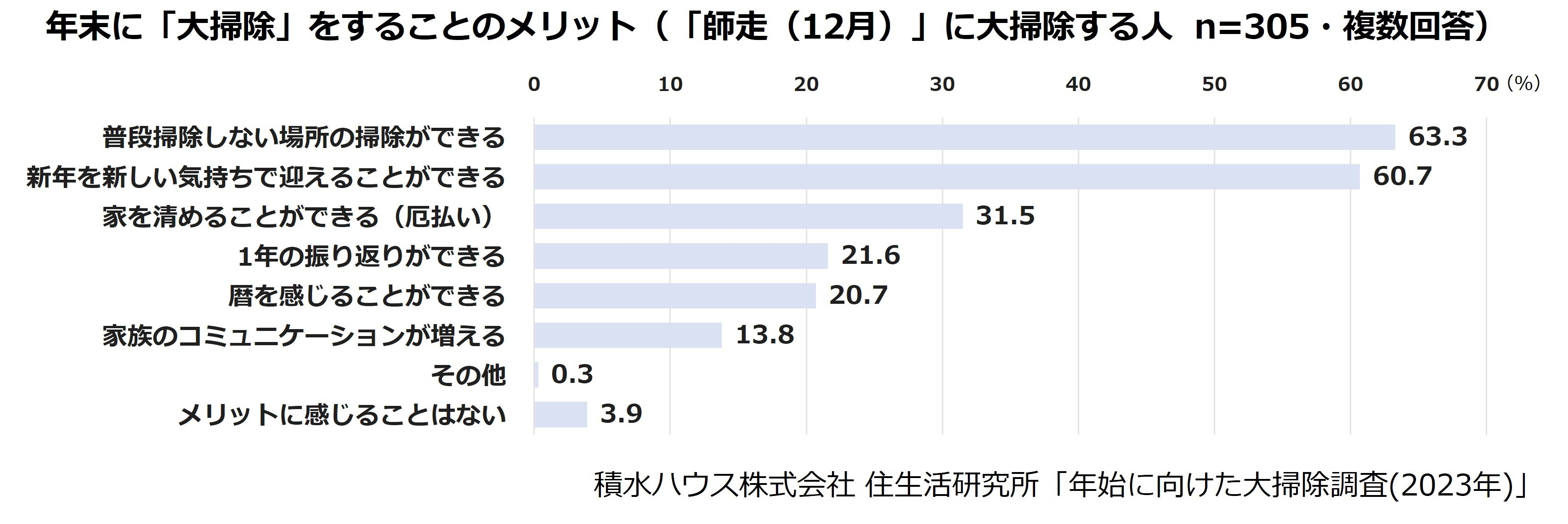 積水ハウス株式会社 住生活研究所「年始に向けた大掃除調査(2023年)」