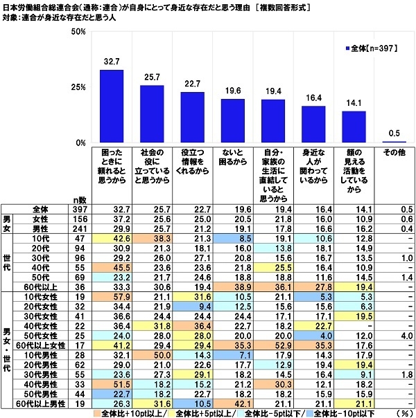 日本労働組合総連合会（通称：連合）が自身にとって身近な存在だと思う理由