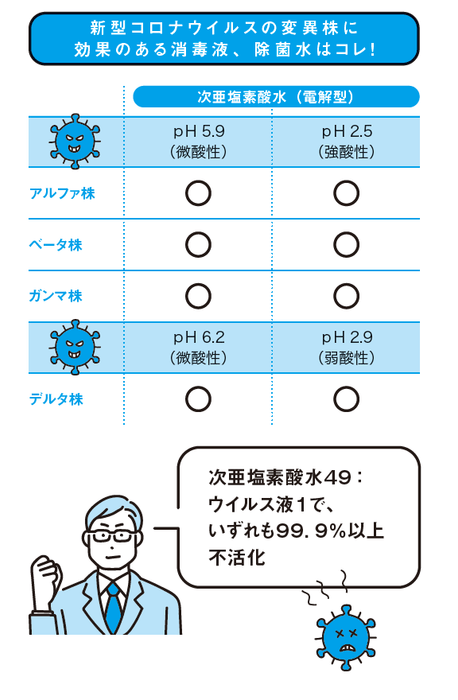 電解無塩型次亜塩素酸水の変異株への効果(帯広畜産大学と株式会社アクトとの共同研究)