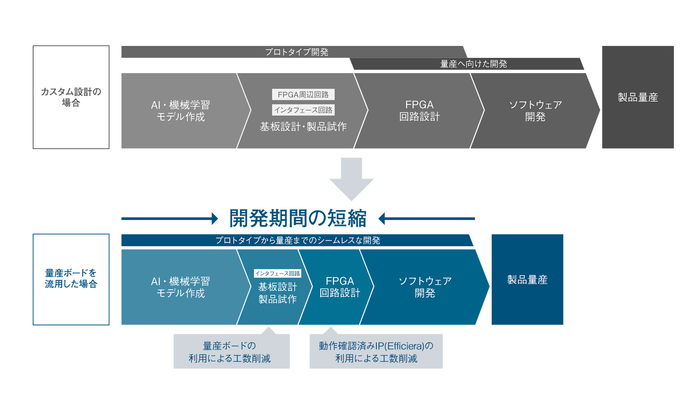 「So-Oneモジュール」への「Efficiera」正式対応について