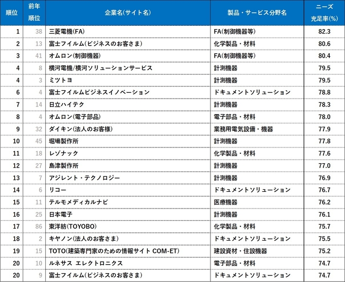 ニーズ充足率ランキング＜総合ランキング上位20＞
