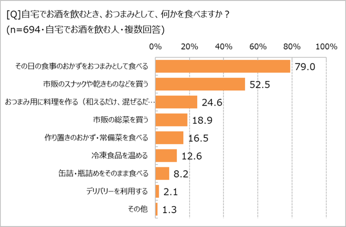 おつまみとして何を食べる？