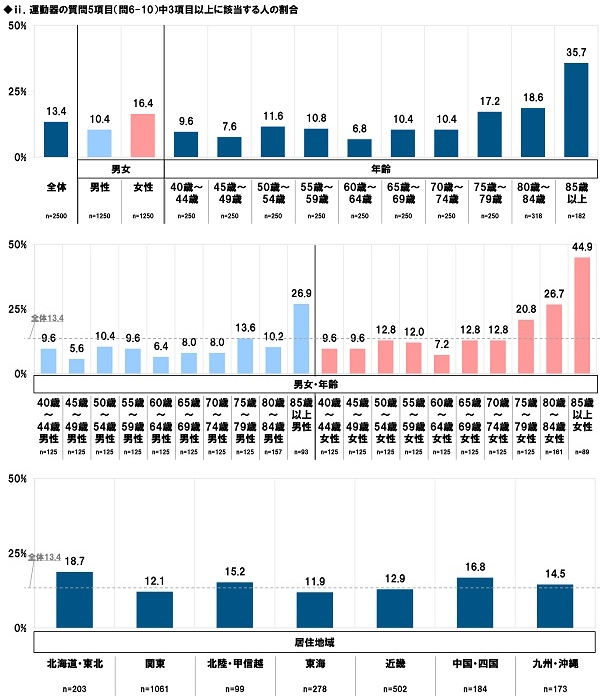 ii.運動器の質問5項目(問6-10)中3項目以上に該当する人の割合